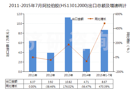 2011-2015年7月阿拉伯膠(HS13012000)出口總額及增速統(tǒng)計(jì) 2011-2015年7月阿拉伯膠(HS13012000)出口總額及增速統(tǒng)計(jì)